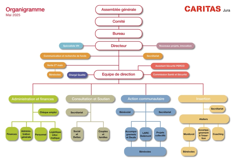 CAJU-organigramme-2025