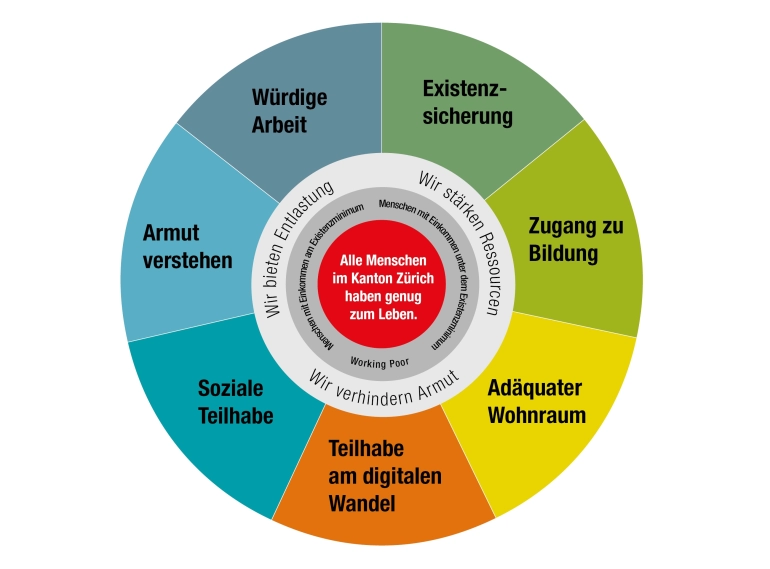 Sozialpolitische Positionen CAZH